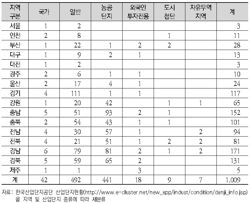 산업단지 종류별 지역분포