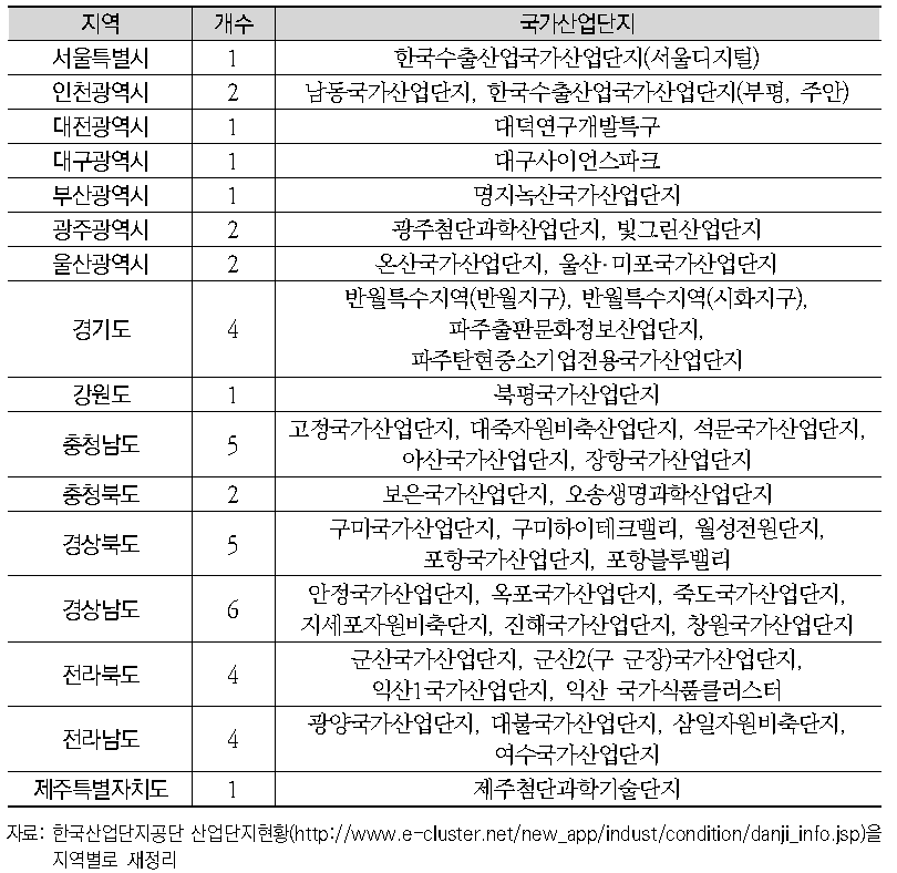 지역별 국가산업단지 현황