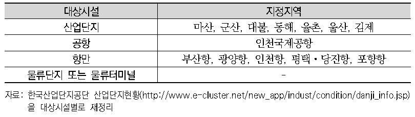 자유무역지역 지정 현황