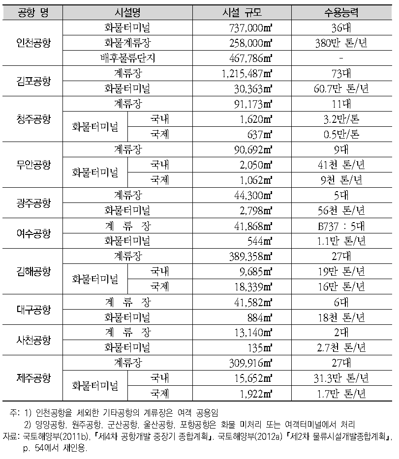 공항물류시설 공급 현황