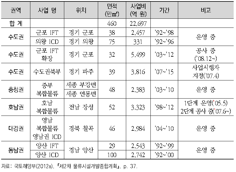 내륙물류기지 공급 현황