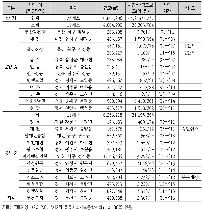 물류단지 공급 현황