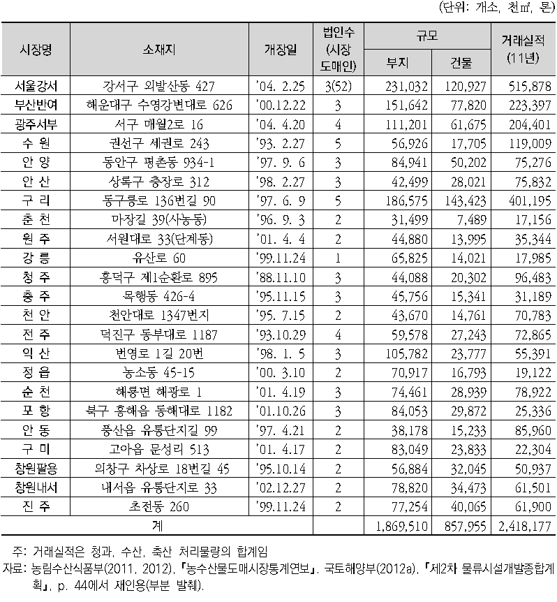 지방도매시장 현황