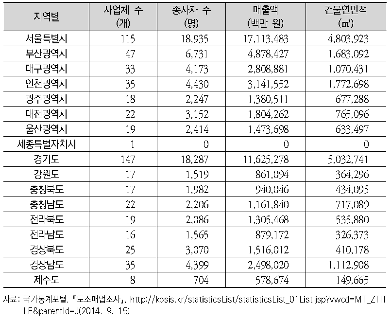 지역별 대형종합소매업 현황