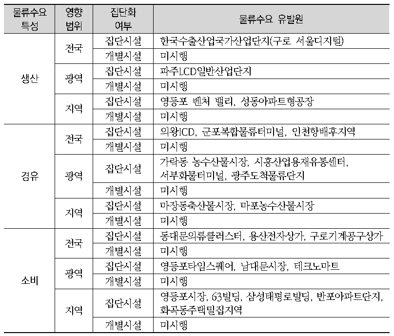 물류수요 유발원 분류별 예비조사 대상지역 목록