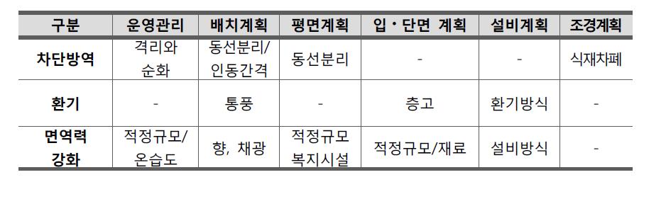 축사 건축 설계 시 고려사항