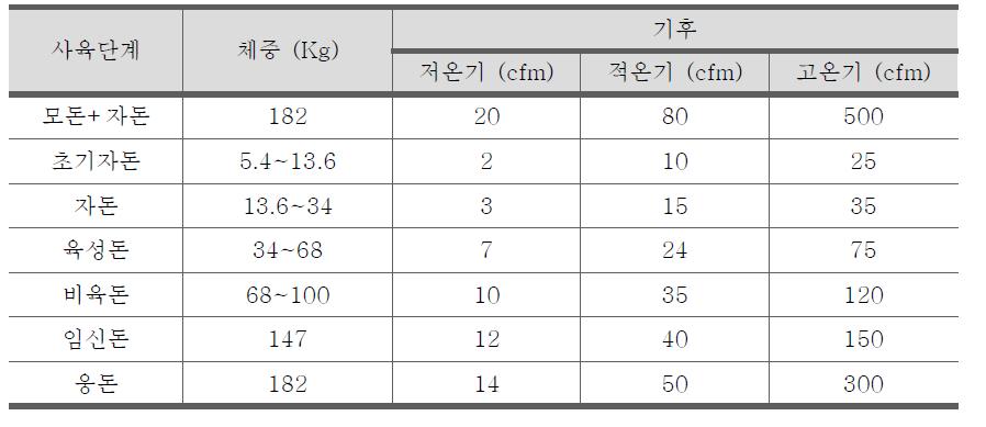 사육 단계별 적정 환기량