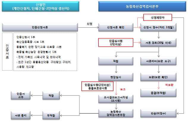 동물복지 축산농장 인증절차