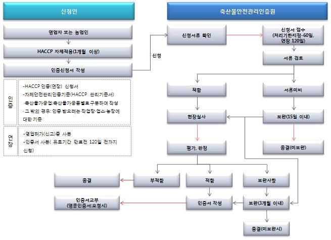 HACCP 인증 절차