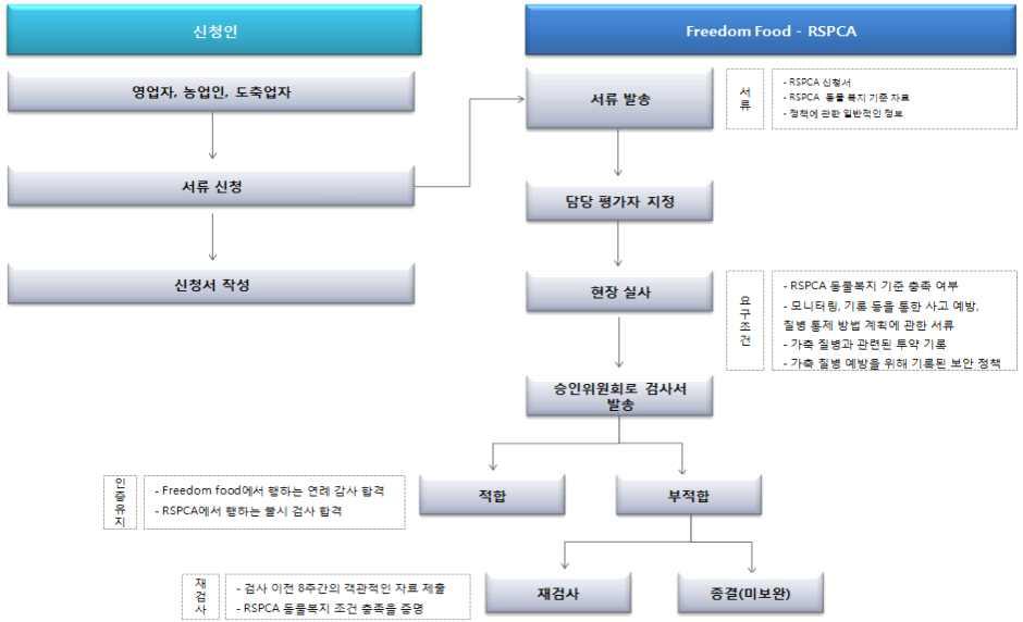 Freedom food 인증 절차