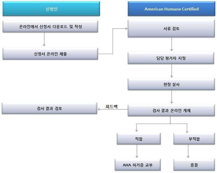 AHA 인증 절차