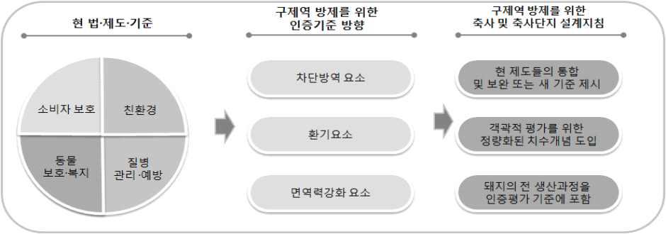 구제역 방제를 위한 인증제도 방향