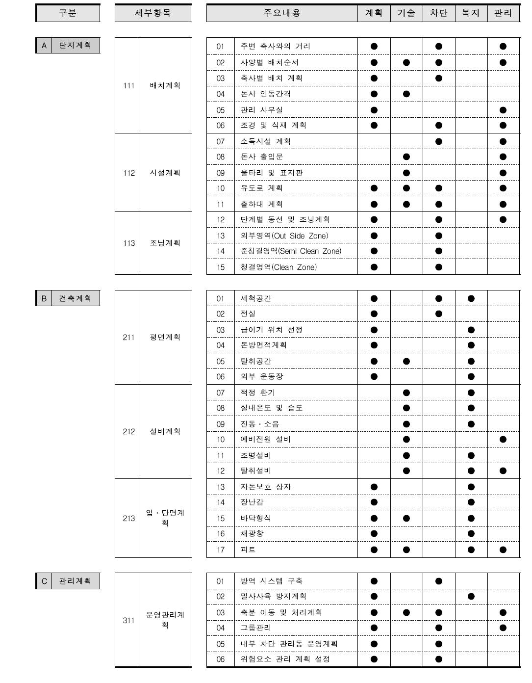 구제역방제를 위한 축사 및 축사단지 지침