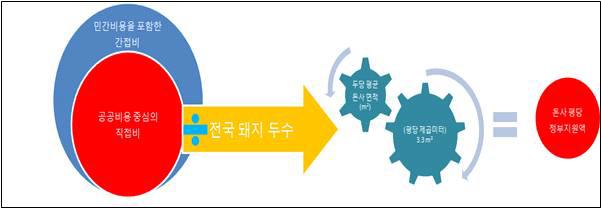 2010-2011년 국내 구제역 피해액을 기초로 한 돈사지원금액 산정방식