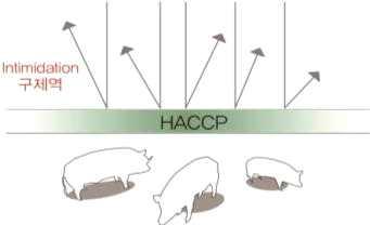 HACCP 적용 모식도