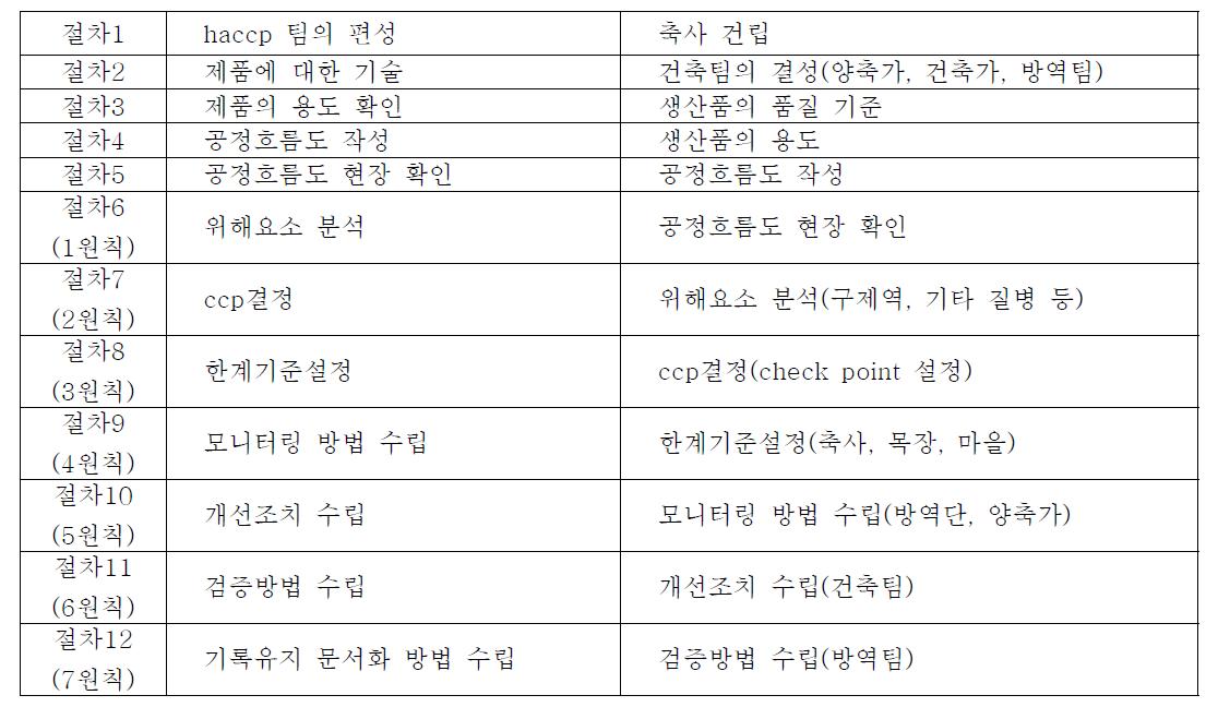 HACCP 7원칙 및 12절차와 축사 건립