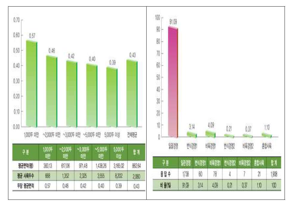 국내 돈사별 면적 현황