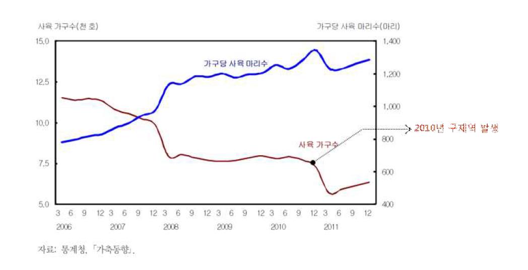 돼지 사육 가구 수와 가구당 사육 마리 수