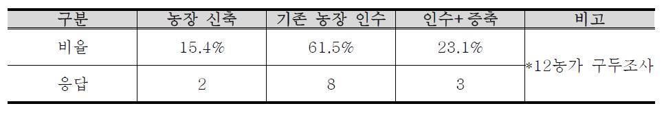 초기 돈사 경영 형태