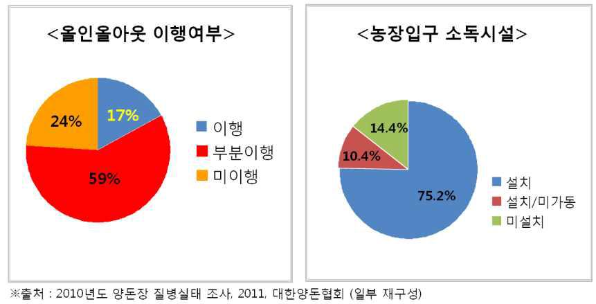 올인올아웃 이행 및 농장입구 소독시설 설치 현황