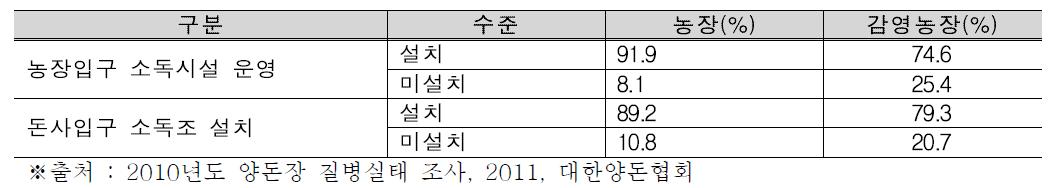 소독시설 설치 운영 및 구제역 감염여부