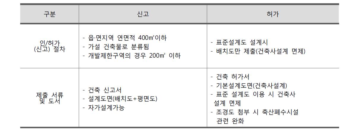 축사 신축 인/허가(신고) 절차