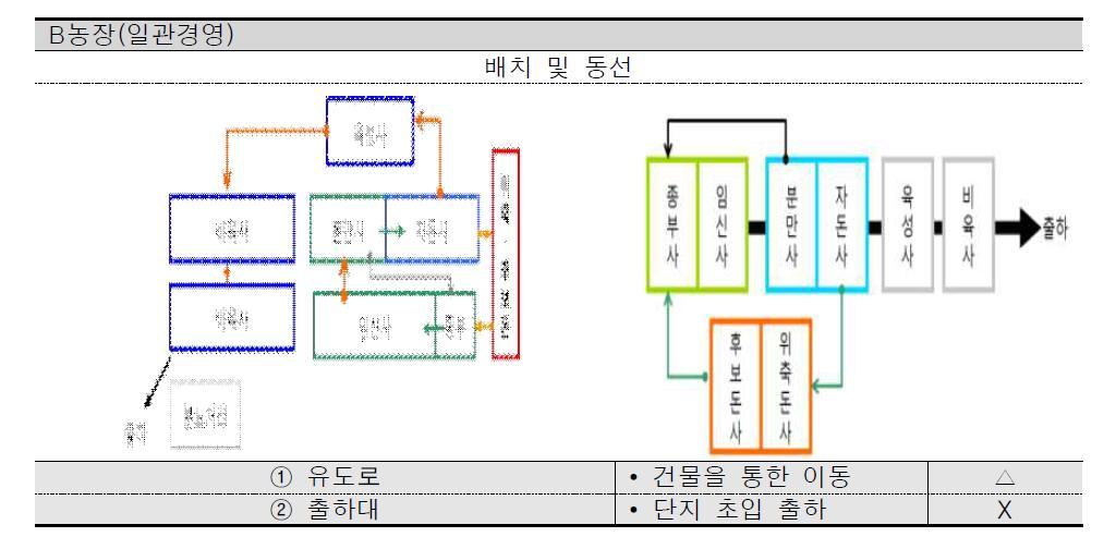 B농장 배치 및 동선도