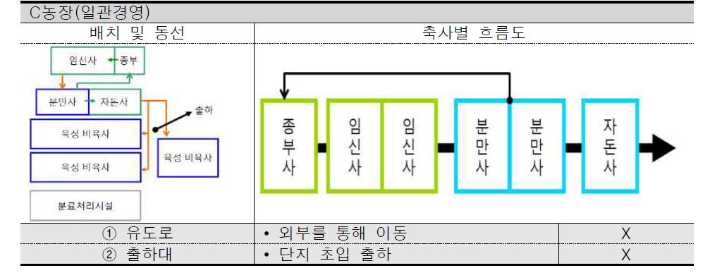 C농장 배치도 및 동선도