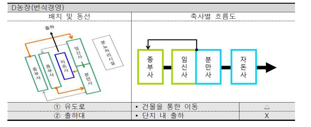 D농장 배치도 및 동선도