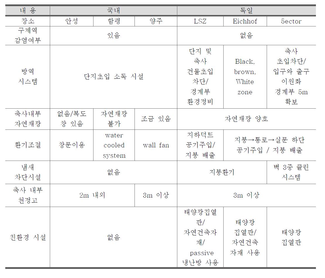 독일과 국내의 비교