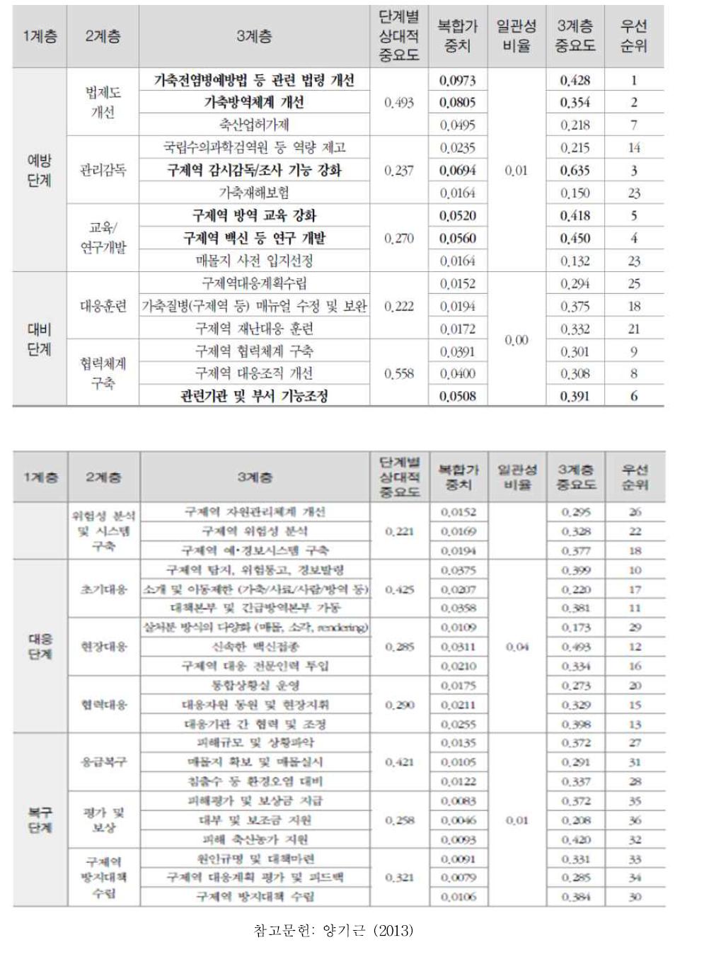 구제역 재난관리 정책 우선순위