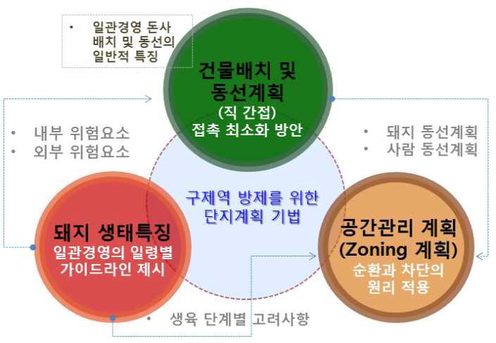 구제역 방제 단지계획 수립 개념도