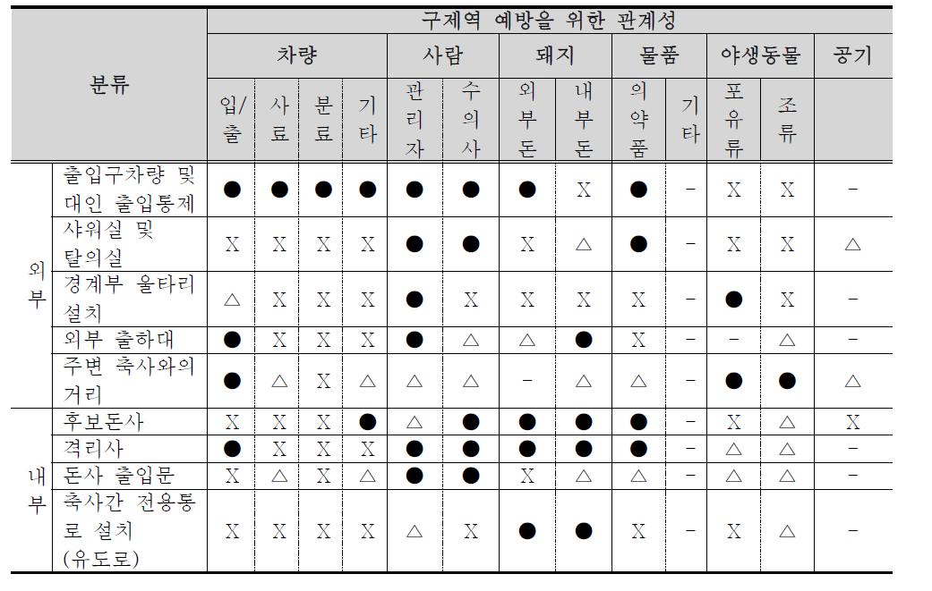 내·외부 고려사항과 구제역 감염과 상관성 분석