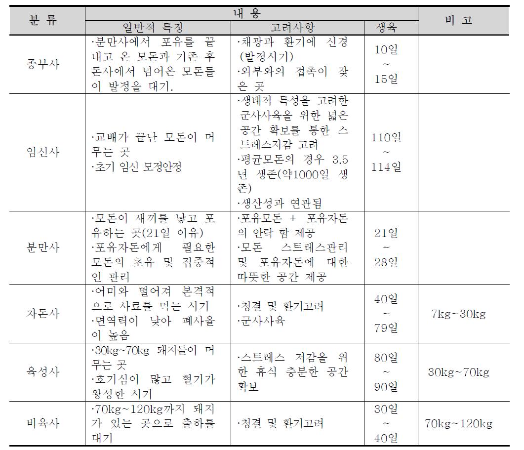 일관경영 농장 돼지의 생태적 특징 및 고려사항