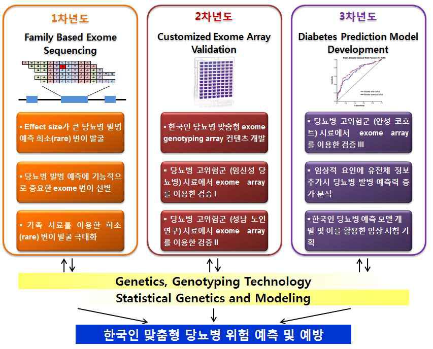 유전체 정보를 이용한 한국인 당뇨병 위험 예측 연구의 추진 체계