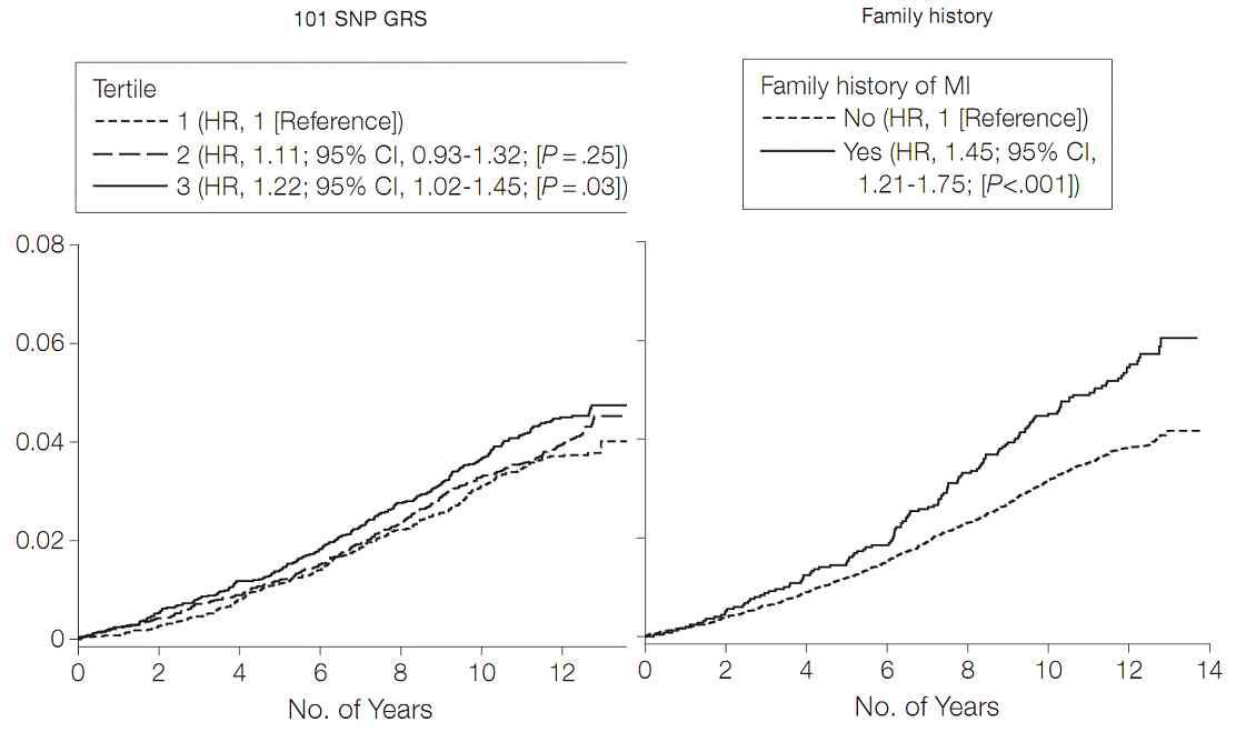 심혈관질환에서도 GWAS로 확인된 101개의 SNP으로 산출한 유전위험도 점수(genetic risk score, GRS)만을 고려한 모형보다 가족력을 포괄했을 때 예측력이 크게 향상되는 것을 확인할 수 있다.