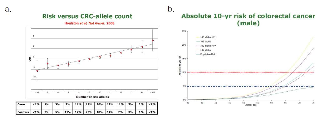 a) 대장암에서 위험유전자의 개수에 따른 위험도 증가의 양상과 b) 대장암 발생에서 위험유전자의 개수와 가족력의 추가에 따른 예측모형의 개선양상