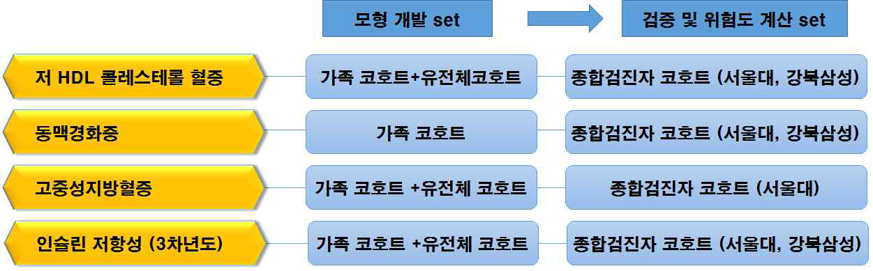 다빈도 복합 질환 위험예측 모델 개발 및 검증 과정