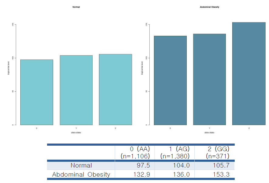 복부 비만 여부에 따른 rs35172370의 각 state에서의 triglyceride level(mg/dL)의 변화