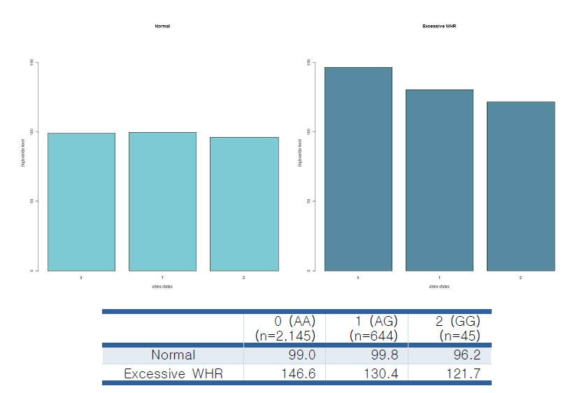 WHR에 따른 rs1412851의 각 state에서의 triglyceride level(mg/dL)의 변화