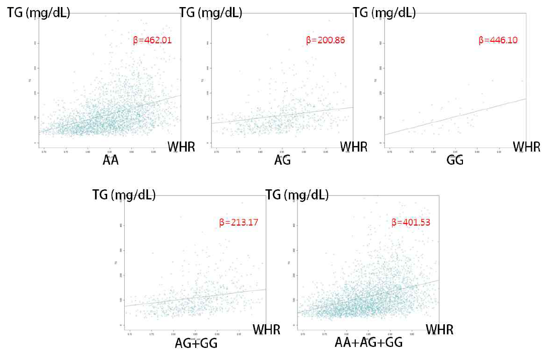 rs1412851의 각 state에서의 BMI(kg/m2)에 따른 triglyceride level(mg/dL)의 변화