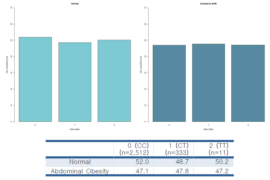 복부 비만 여부에 따른 rs1034764의 각 state에서의 HDL cholesterol level(mg/dL)의 변화