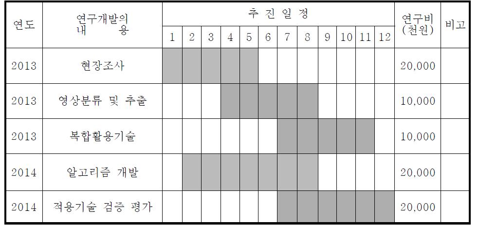 연도별 연구개발의 추진일정