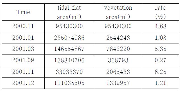 새만금 갯벌에서 갯벌면적과 식생분포 면적비교