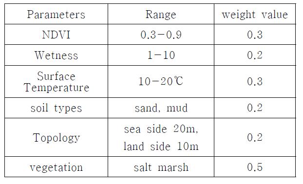 CO2 추출변수와 Landsat 자료의 분석