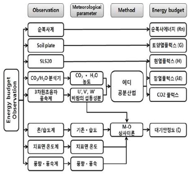 미기상학적 방법을 응용한 CO2 플럭스 직접 측정 모식도