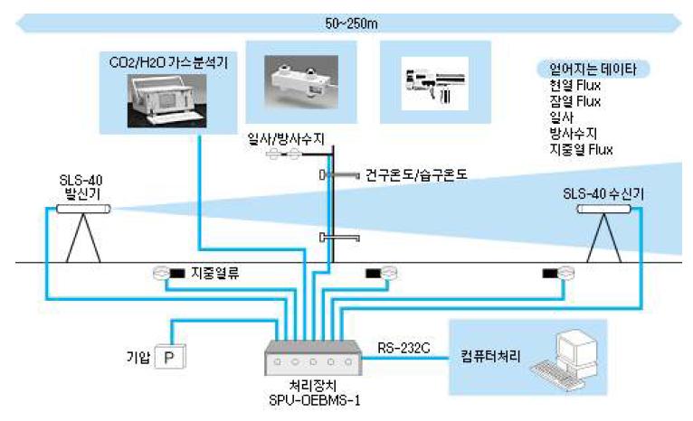 실험실적 방법을 응용한 CO2 측정 모식도