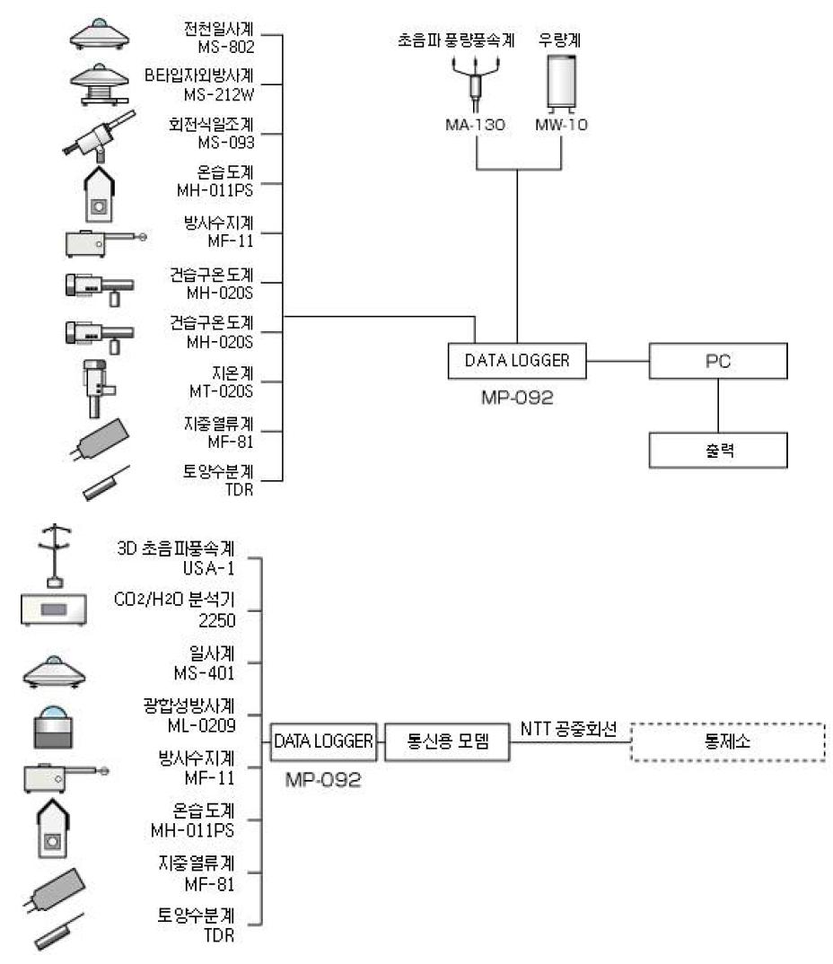 통신시스템에 의한 CO2 플럭스 측정