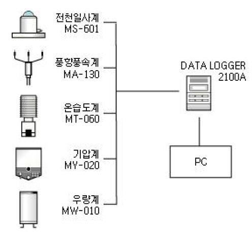 현장 시스템에 의한 CO2 플럭스 측정