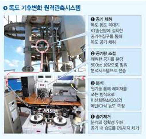 독도 기후변화 원격관측시스템